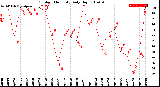 Milwaukee Weather Outdoor Humidity<br>Daily High