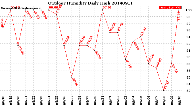 Milwaukee Weather Outdoor Humidity<br>Daily High
