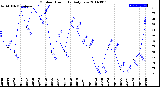 Milwaukee Weather Outdoor Humidity<br>Daily Low