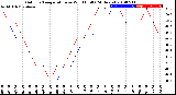 Milwaukee Weather Outdoor Temperature<br>vs Wind Chill<br>(24 Hours)