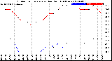 Milwaukee Weather Outdoor Temperature<br>vs Dew Point<br>(24 Hours)