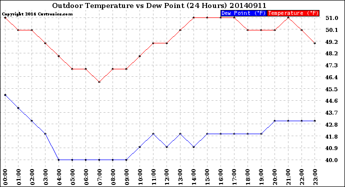 Milwaukee Weather Outdoor Temperature<br>vs Dew Point<br>(24 Hours)