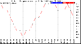 Milwaukee Weather Outdoor Temperature<br>vs Heat Index<br>(24 Hours)