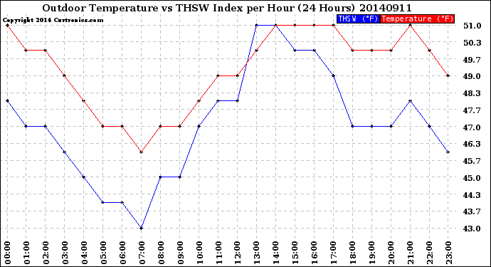 Milwaukee Weather Outdoor Temperature<br>vs THSW Index<br>per Hour<br>(24 Hours)