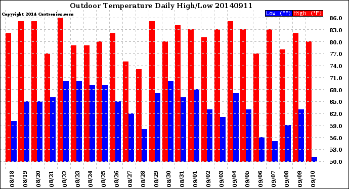 Milwaukee Weather Outdoor Temperature<br>Daily High/Low