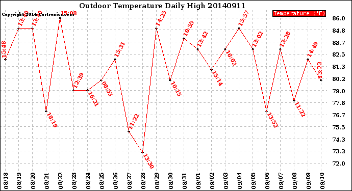 Milwaukee Weather Outdoor Temperature<br>Daily High