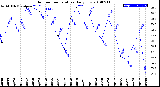 Milwaukee Weather Outdoor Temperature<br>Daily Low