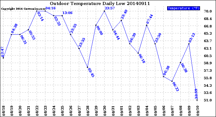 Milwaukee Weather Outdoor Temperature<br>Daily Low