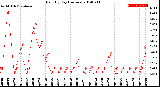 Milwaukee Weather Rain<br>By Day<br>(Inches)