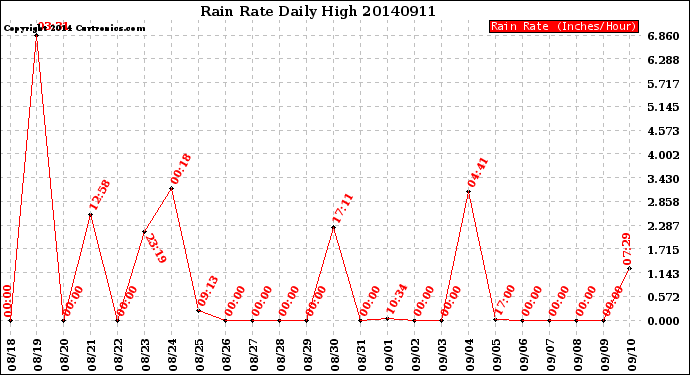 Milwaukee Weather Rain Rate<br>Daily High