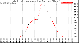 Milwaukee Weather Solar Radiation Average<br>per Hour<br>(24 Hours)