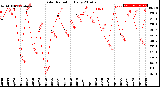 Milwaukee Weather Solar Radiation<br>Daily