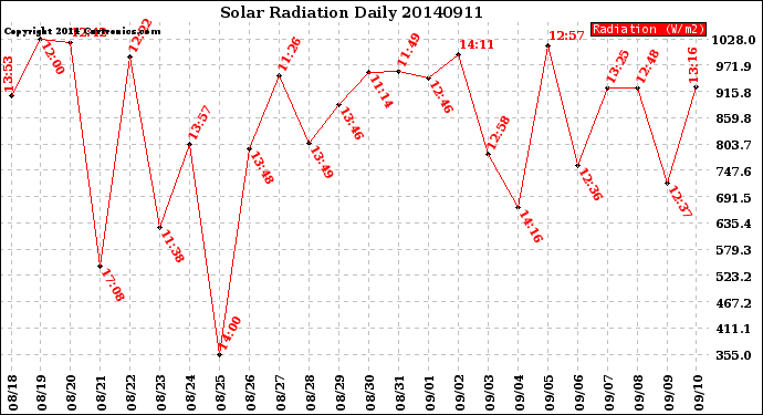 Milwaukee Weather Solar Radiation<br>Daily