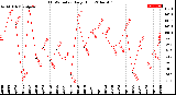 Milwaukee Weather THSW Index<br>Daily High