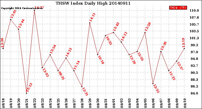 Milwaukee Weather THSW Index<br>Daily High