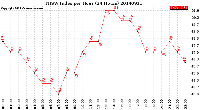 Milwaukee Weather THSW Index<br>per Hour<br>(24 Hours)