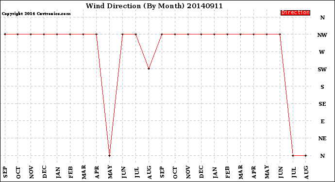 Milwaukee Weather Wind Direction<br>(By Month)