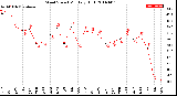 Milwaukee Weather Wind Speed<br>Monthly High