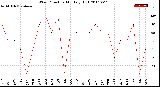 Milwaukee Weather Wind Direction<br>Monthly High