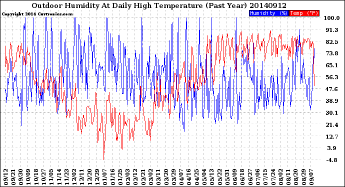 Milwaukee Weather Outdoor Humidity<br>At Daily High<br>Temperature<br>(Past Year)