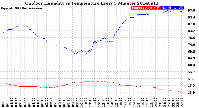 Milwaukee Weather Outdoor Humidity<br>vs Temperature<br>Every 5 Minutes