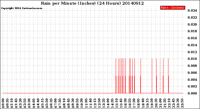 Milwaukee Weather Rain<br>per Minute<br>(Inches)<br>(24 Hours)