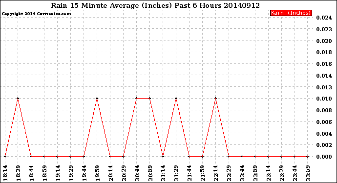 Milwaukee Weather Rain<br>15 Minute Average<br>(Inches)<br>Past 6 Hours