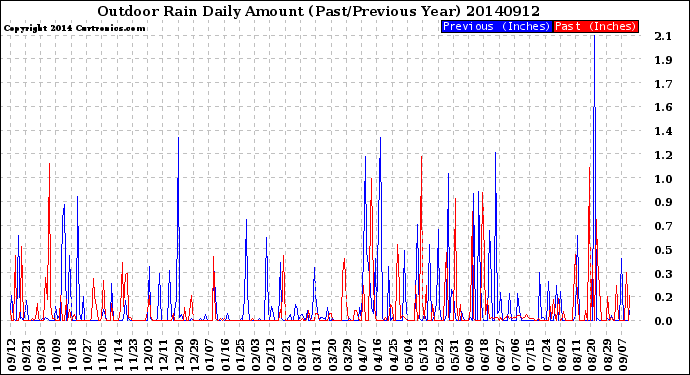 Milwaukee Weather Outdoor Rain<br>Daily Amount<br>(Past/Previous Year)