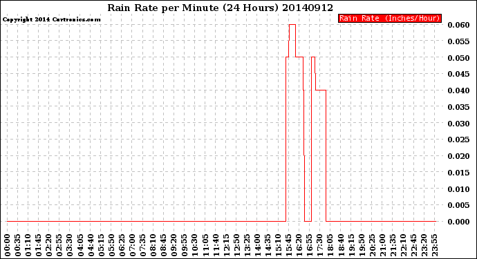 Milwaukee Weather Rain Rate<br>per Minute<br>(24 Hours)