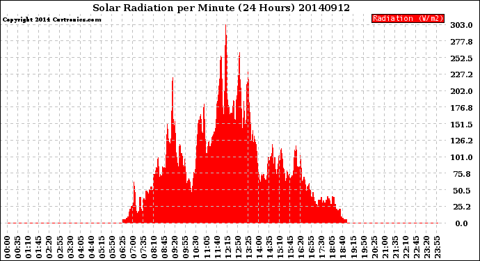 Milwaukee Weather Solar Radiation<br>per Minute<br>(24 Hours)