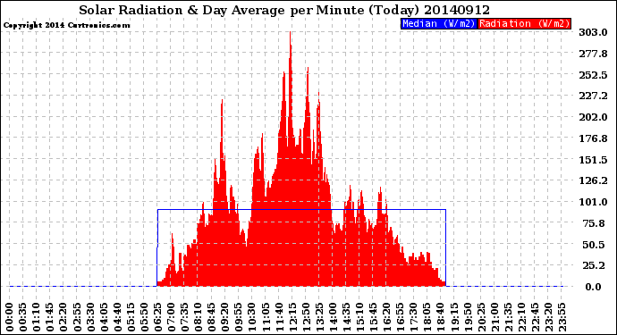Milwaukee Weather Solar Radiation<br>& Day Average<br>per Minute<br>(Today)
