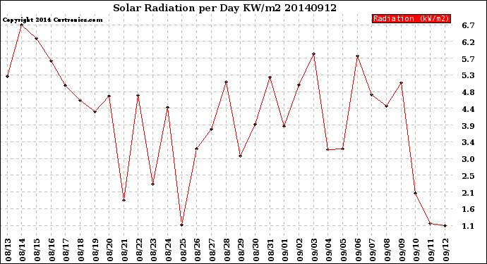 Milwaukee Weather Solar Radiation<br>per Day KW/m2