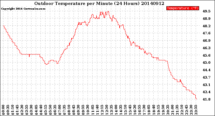 Milwaukee Weather Outdoor Temperature<br>per Minute<br>(24 Hours)