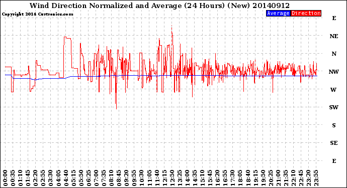 Milwaukee Weather Wind Direction<br>Normalized and Average<br>(24 Hours) (New)