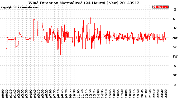 Milwaukee Weather Wind Direction<br>Normalized<br>(24 Hours) (New)