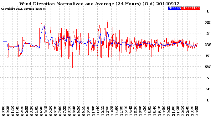 Milwaukee Weather Wind Direction<br>Normalized and Average<br>(24 Hours) (Old)
