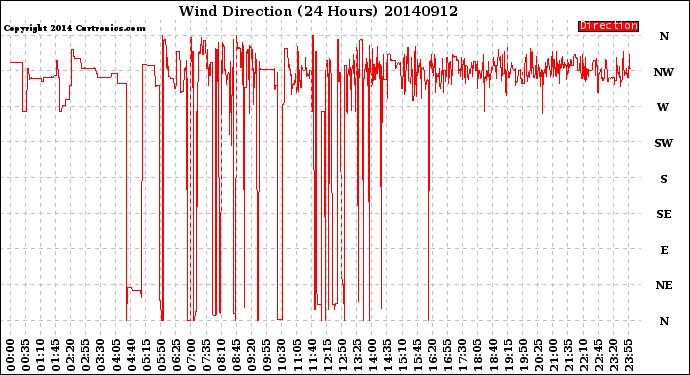 Milwaukee Weather Wind Direction<br>(24 Hours)