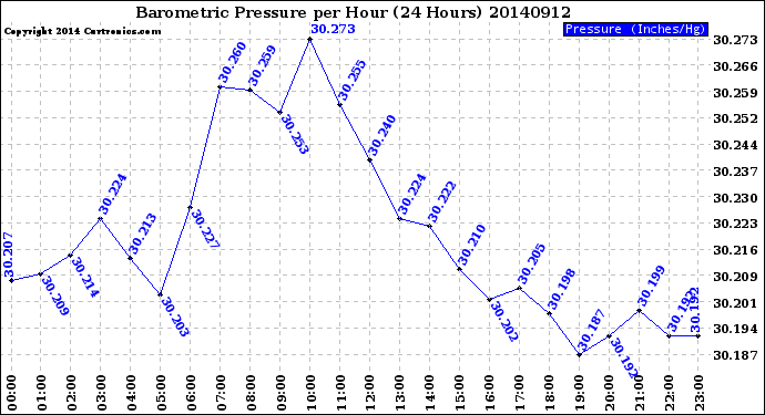 Milwaukee Weather Barometric Pressure<br>per Hour<br>(24 Hours)