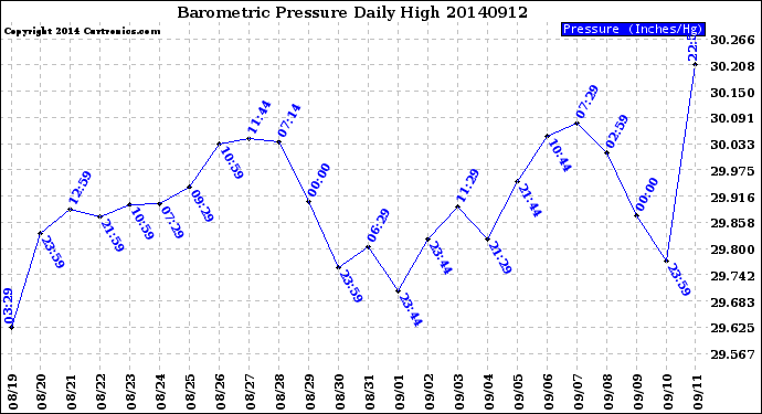 Milwaukee Weather Barometric Pressure<br>Daily High