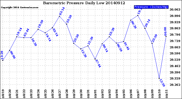 Milwaukee Weather Barometric Pressure<br>Daily Low
