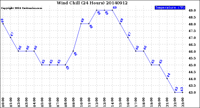 Milwaukee Weather Wind Chill<br>(24 Hours)