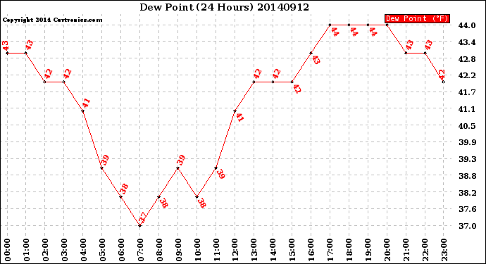 Milwaukee Weather Dew Point<br>(24 Hours)