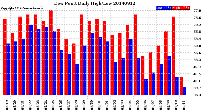 Milwaukee Weather Dew Point<br>Daily High/Low