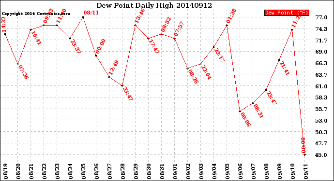 Milwaukee Weather Dew Point<br>Daily High