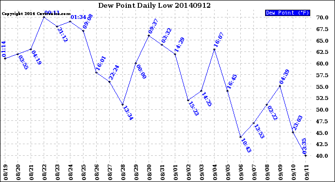 Milwaukee Weather Dew Point<br>Daily Low