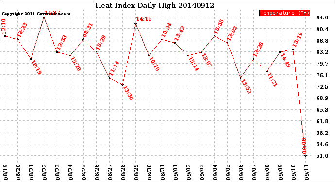 Milwaukee Weather Heat Index<br>Daily High