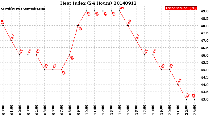 Milwaukee Weather Heat Index<br>(24 Hours)