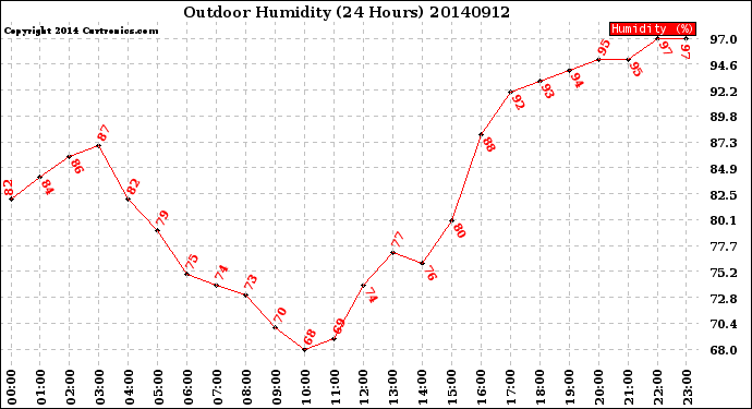 Milwaukee Weather Outdoor Humidity<br>(24 Hours)
