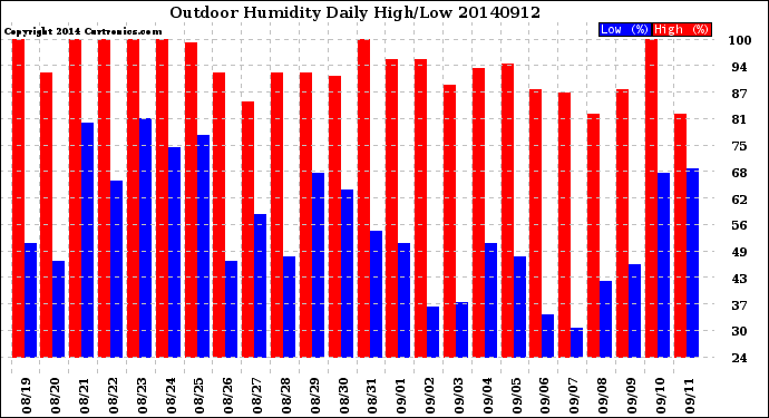 Milwaukee Weather Outdoor Humidity<br>Daily High/Low