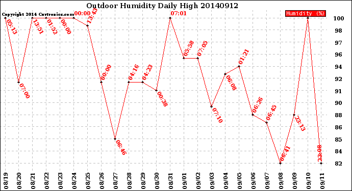 Milwaukee Weather Outdoor Humidity<br>Daily High